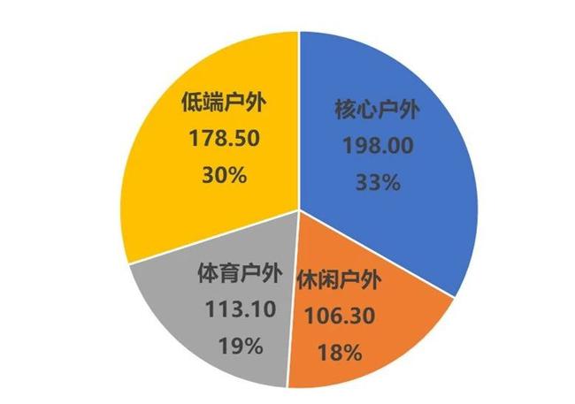 2018年国内泛户外市场限度达595.9亿元