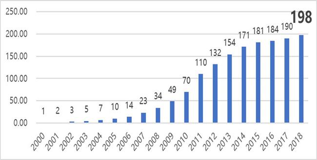 2000-2018国内中枢户外市场限度